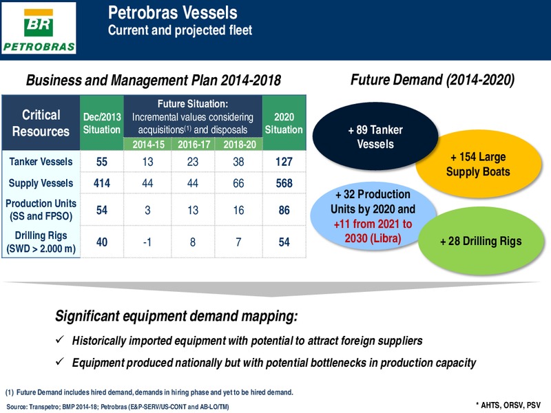Investor Presentation – Petrobras – slide 32