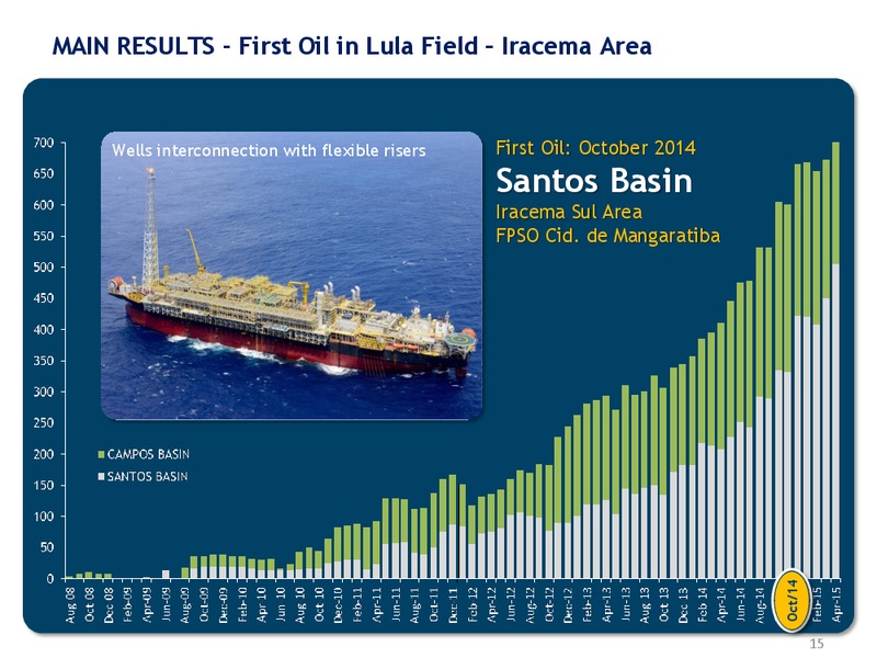 UBS GLOBAL OIL GAS CONFERENCE – Petrobras – slide 15