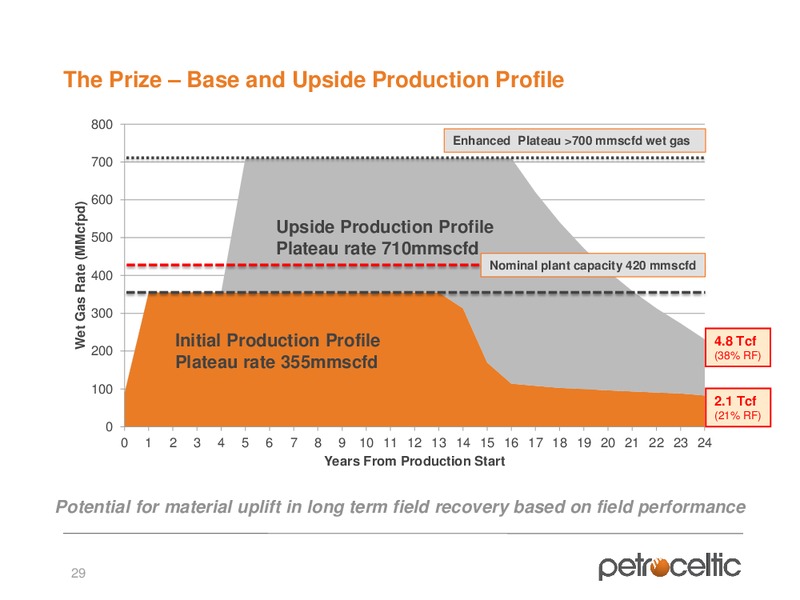 Capital Markets Day – Petroceltic International Plc – slide 29