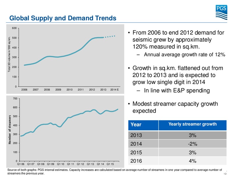Investor Presentation – Petroleum Geo Services (PGS) – slide 11