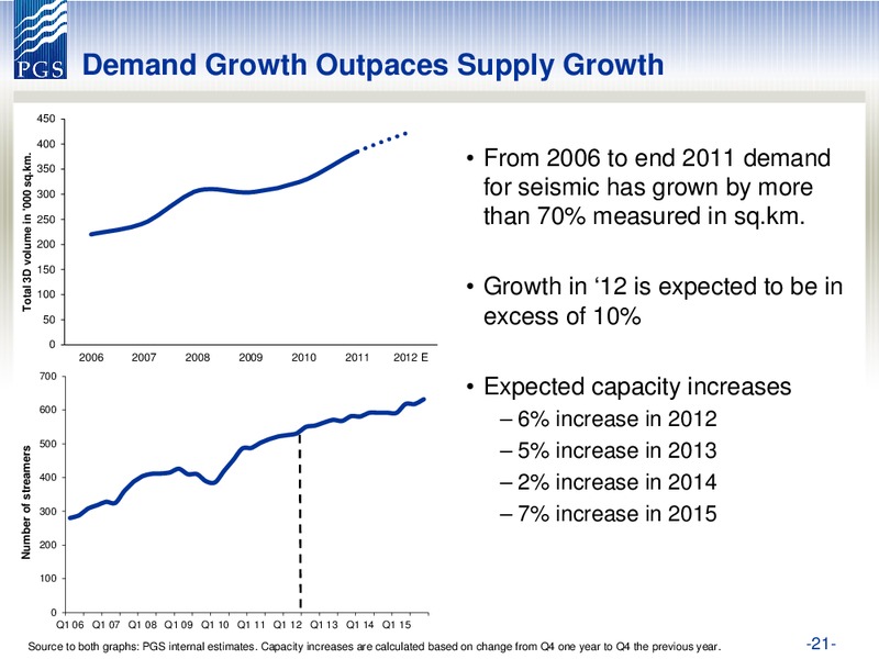 Q3 2012 EARNINGS CALL – Petroleum Geo Services (PGS) – slide 21