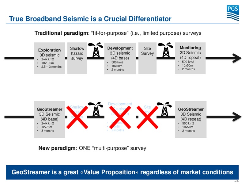 Capital Markets Day – Petroleum Geo Services (PGS) – slide 47