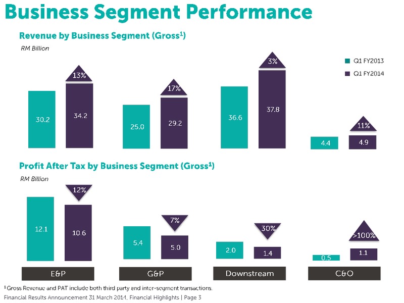 Financial Results Annoucement – Petronas – slide 6