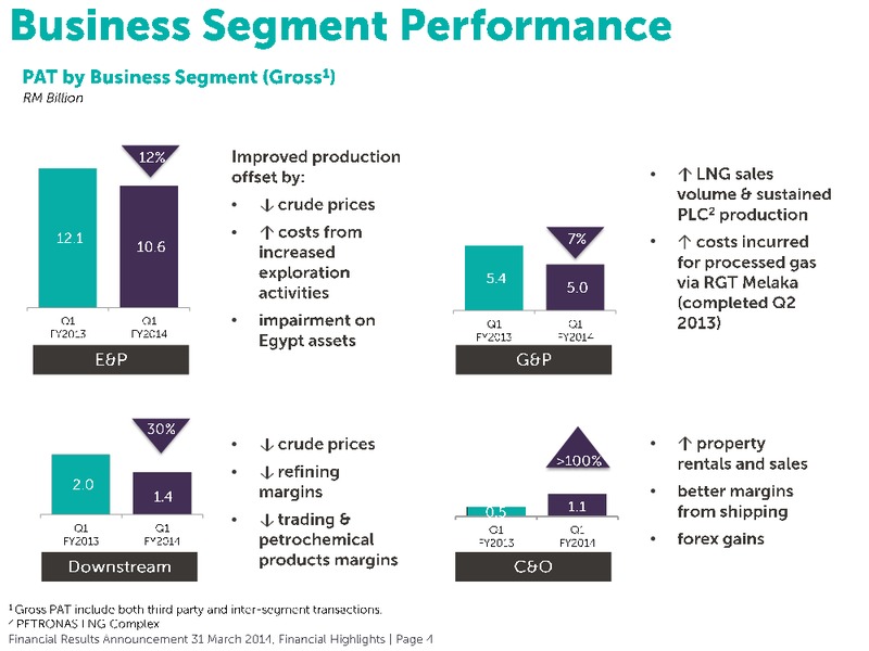 Financial Results Annoucement – Petronas – slide 7