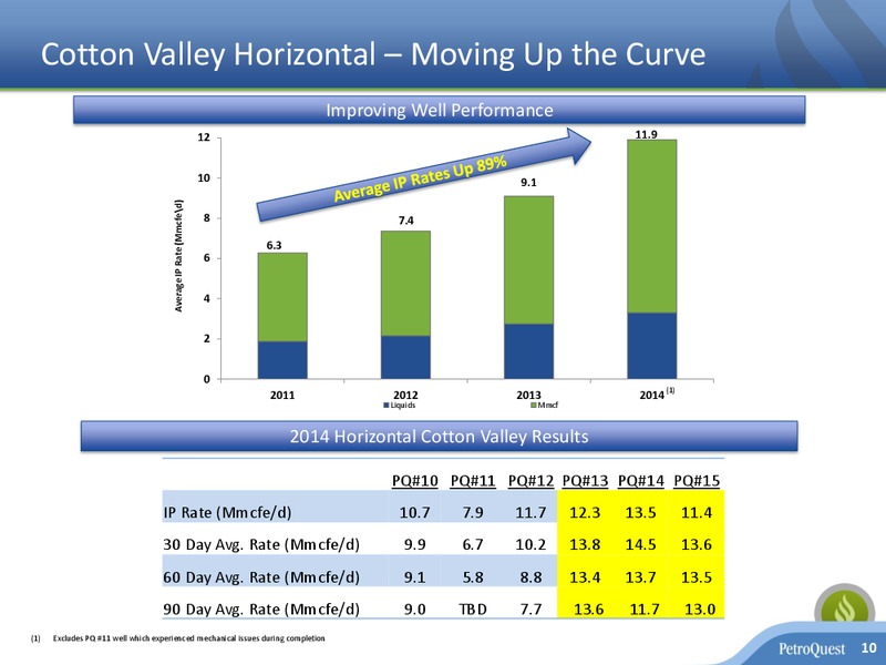 INVESTOR PRESENTATION – Petroquest Energy Inc. – slide 9