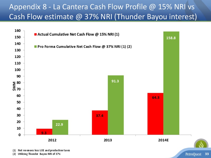 CORPORATE PRESENTATION – Petroquest Energy Inc. – slide 32