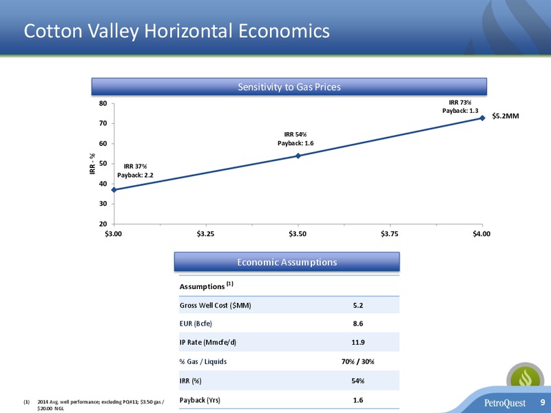 INVESTOR PRESENTATION – Petroquest Energy Inc. – slide 8