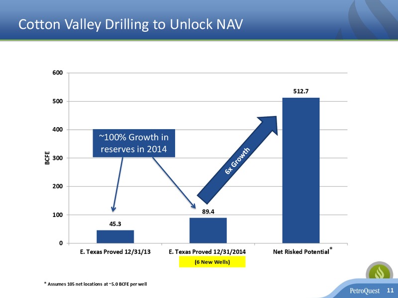 INVESTOR PRESENTATION – Petroquest Energy Inc. – slide 10