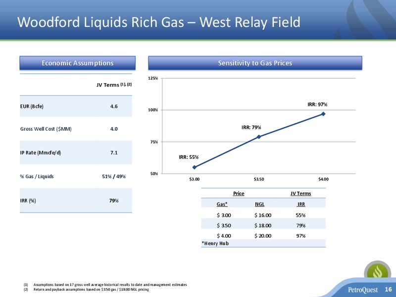 INVESTOR PRESENTATION – Petroquest Energy Inc. – slide 15