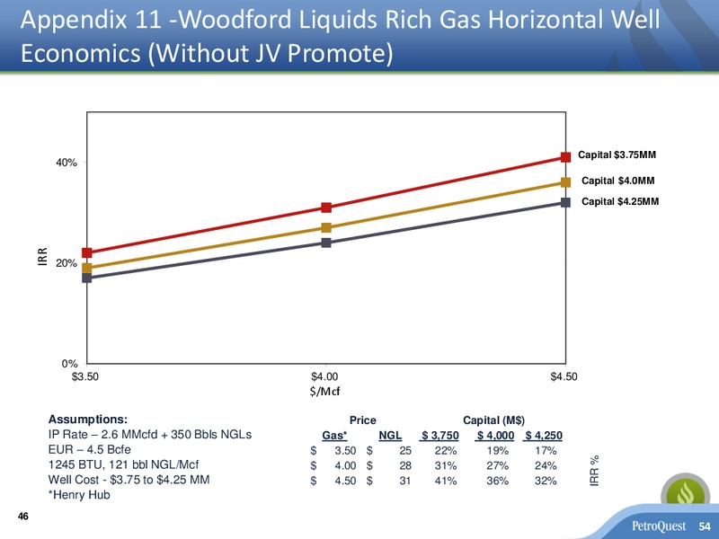 Investor Presentation – Petroquest Energy Inc. – slide 45