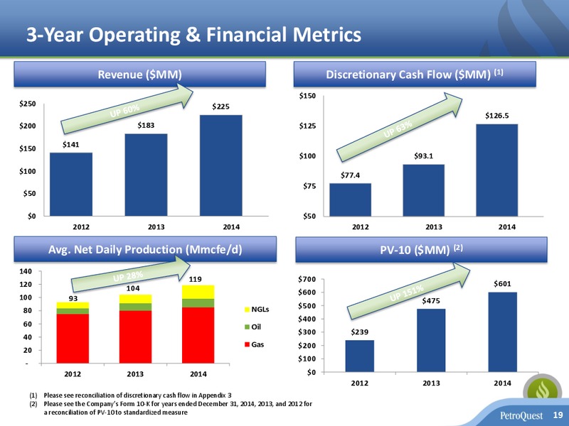 INVESTOR PRESENTATION – Petroquest Energy Inc. – slide 18