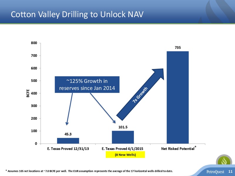 Q1 2015 EARNINGS CALL – Petroquest Energy Inc. – slide 10