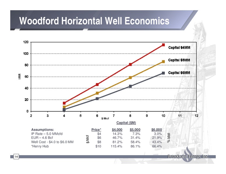 INVESTOR PRESENTATION – Petroquest Energy Inc. – slide 14