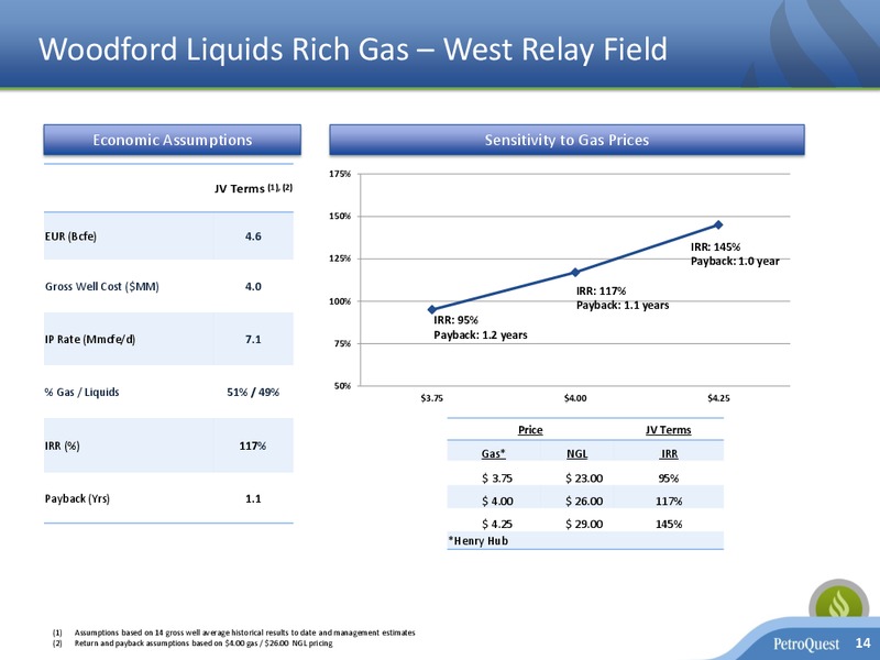 OGIS OIL AND GAS INVESTMENT SYMPOSIA – Petroquest Energy Inc. – slide 13