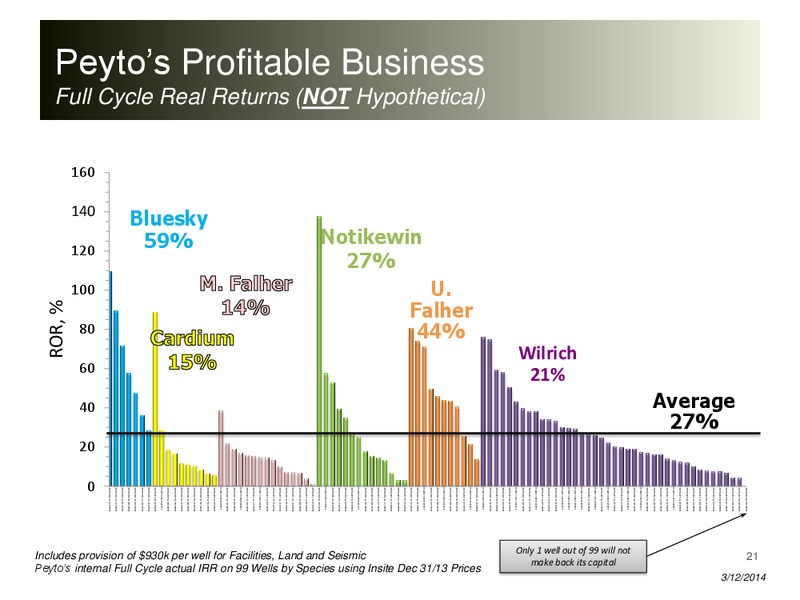 Calgary Energy Summit – Peyto Exploration & Development Corp – slide 20
