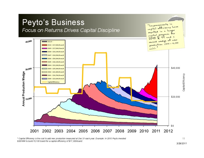 CIBC 2011 Energy and Infrastructure Conference – Peyto Exploration & Development Corp – slide 11