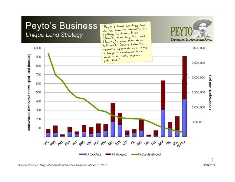 CIBC 2011 Energy and Infrastructure Conference – Peyto Exploration & Development Corp – slide 12