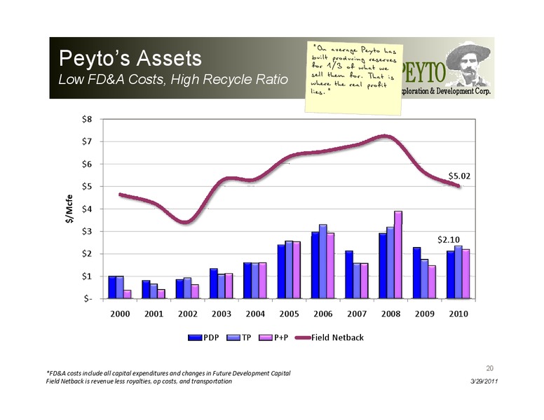 CIBC 2011 Energy and Infrastructure Conference – Peyto Exploration & Development Corp – slide 20