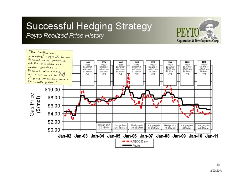 CIBC 2011 Energy and Infrastructure Conference – Peyto Exploration & Development Corp – slide 54