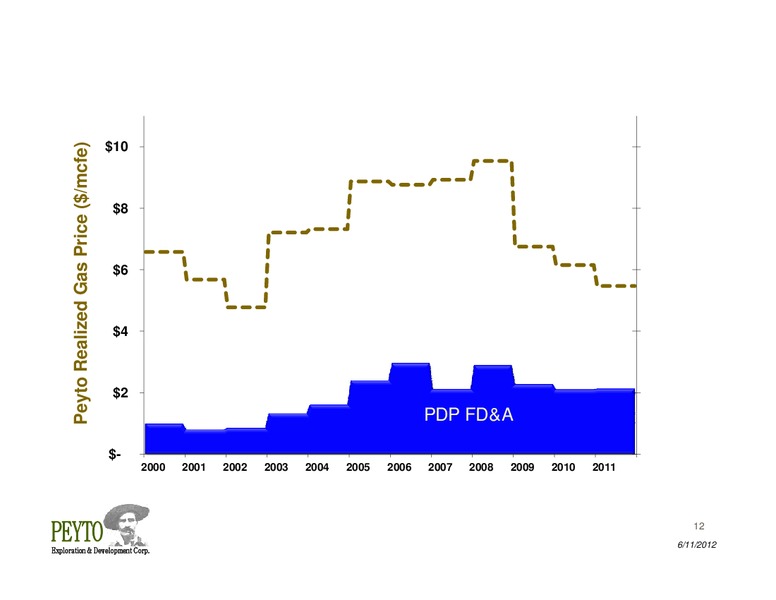 Annual General Meeting – Peyto Exploration & Development Corp – slide 12