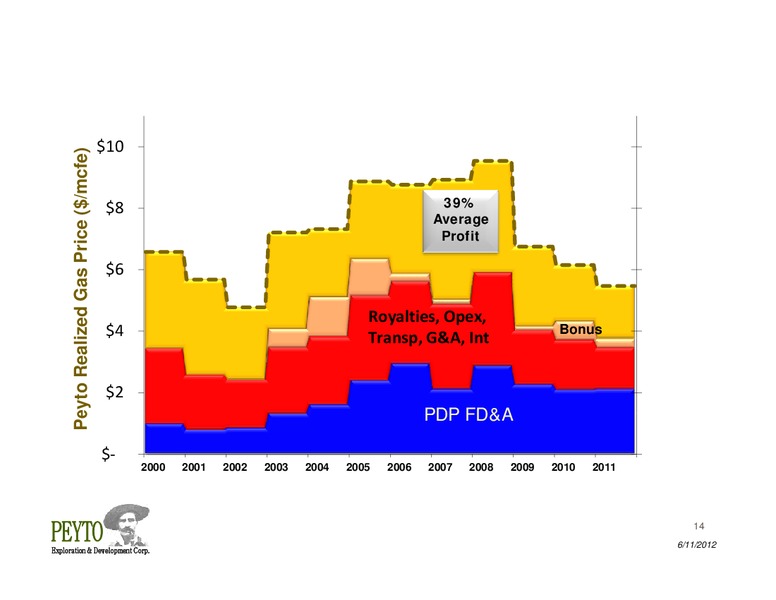 Annual General Meeting – Peyto Exploration & Development Corp – slide 14