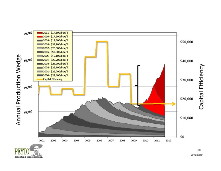 Annual General Meeting – Peyto Exploration & Development Corp – slide 28