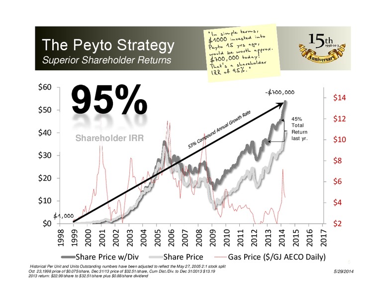 JUNE 2014 CORPORATE PRESENTATION – Peyto Exploration & Development Corp – slide 4