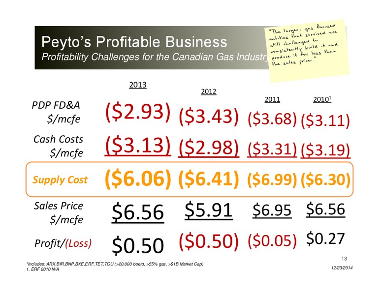 Investor Presentation – Peyto Exploration & Development Corp – slide 12