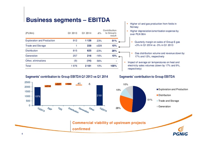 Q1 2014 RESULTS – PGNiG – slide 4