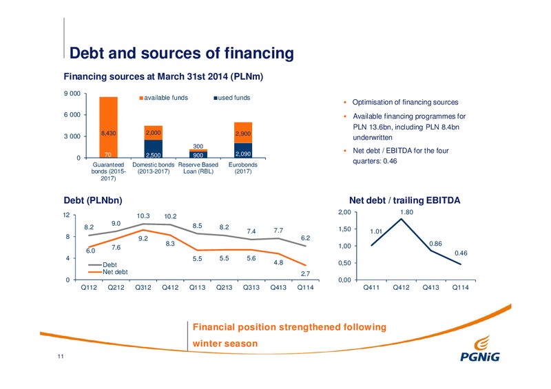 Q1 2014 RESULTS – PGNiG – slide 11