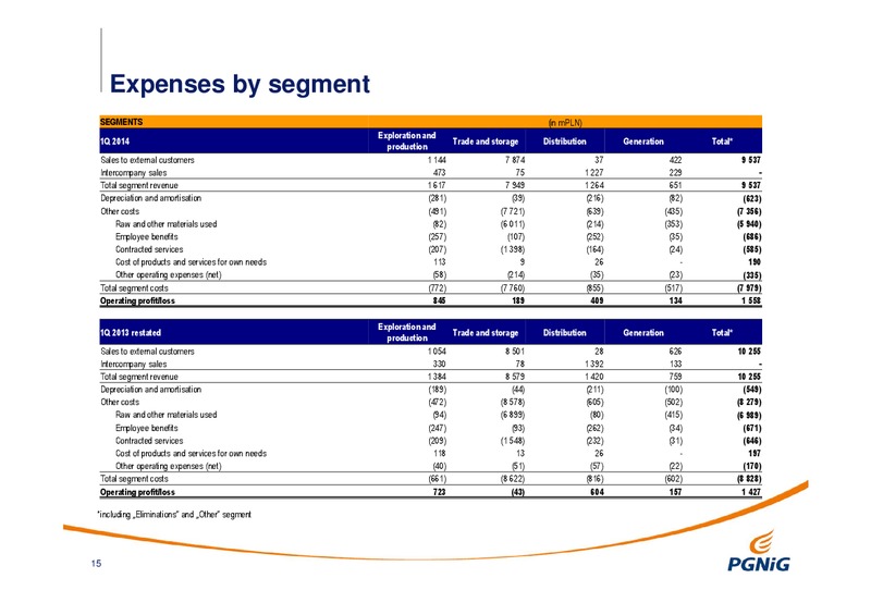 Q1 2014 RESULTS – PGNiG – slide 15