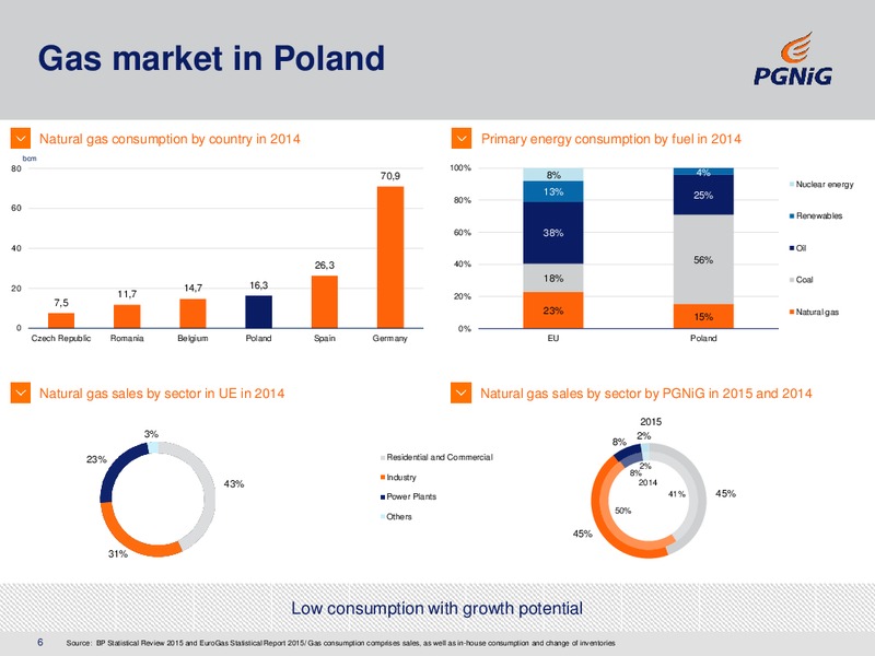 Q1 and FY 2015 Financial Results – PGNiG – slide 6