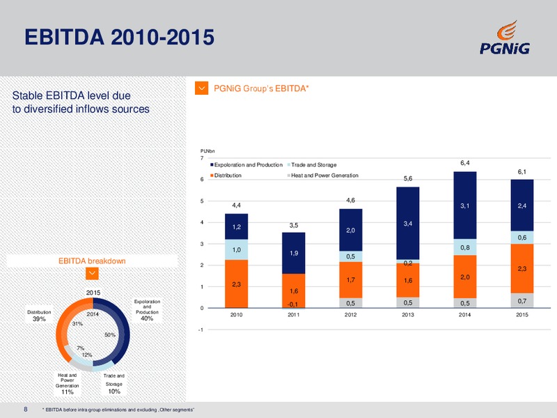 Q1 and FY 2015 Financial Results – PGNiG – slide 8