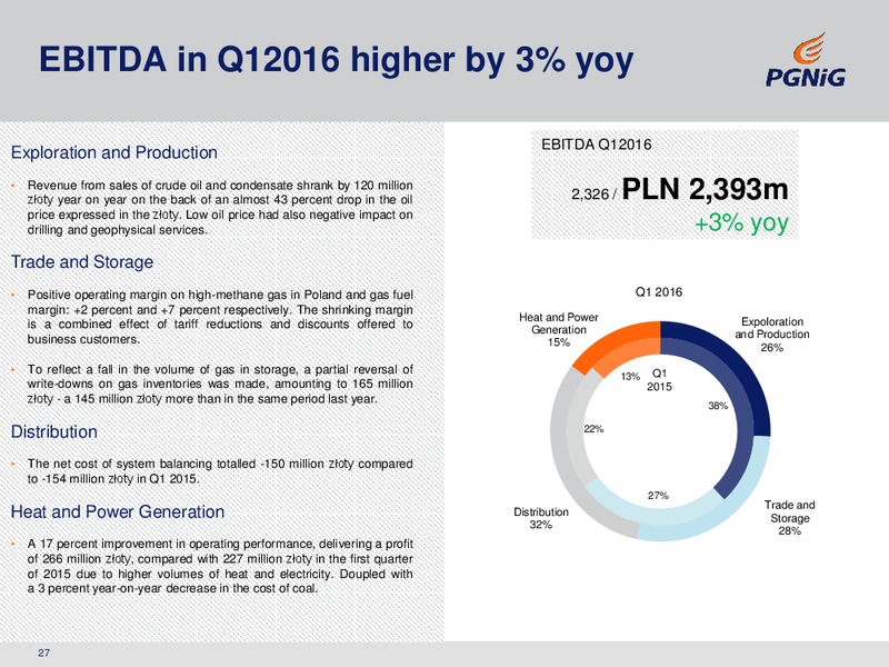 Q1 and FY 2015 Financial Results – PGNiG – slide 27
