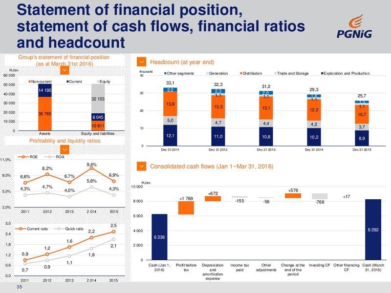 Q1 and FY 2015 Financial Results – PGNiG – slide 35