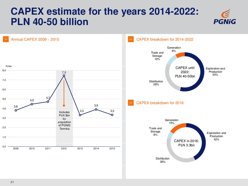 Q1 and FY 2015 Financial Results – PGNiG – slide 21