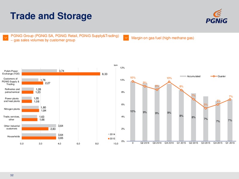 Q1 and FY 2015 Financial Results – PGNiG – slide 32