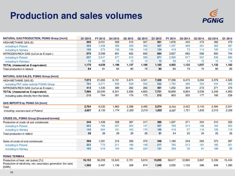 Q1 and FY 2015 Financial Results – PGNiG – slide 36