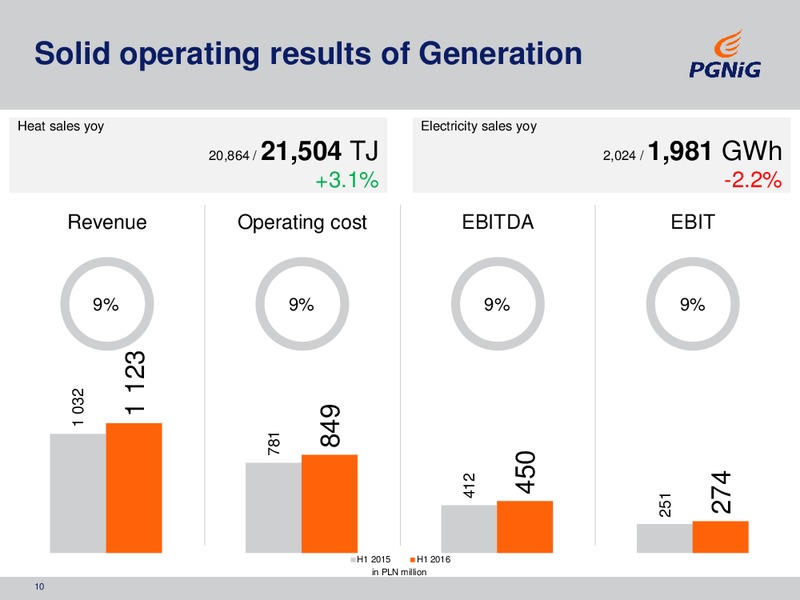 H1 2016 Results – PGNiG – slide 10