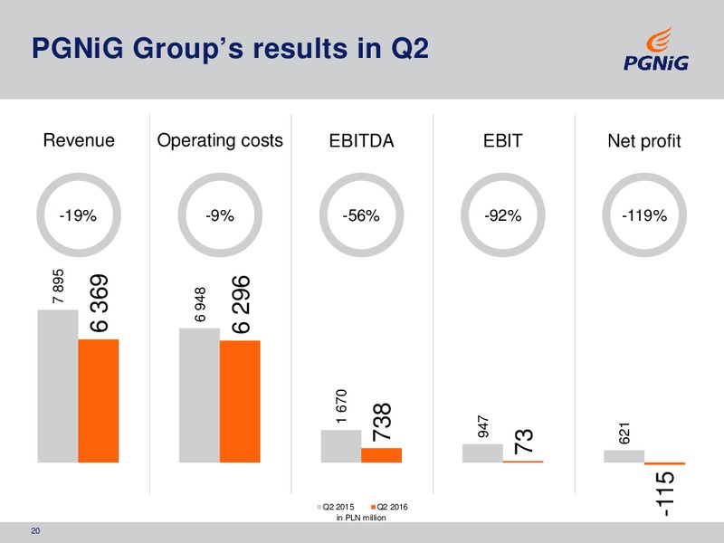 H1 2016 Results – PGNiG – slide 20