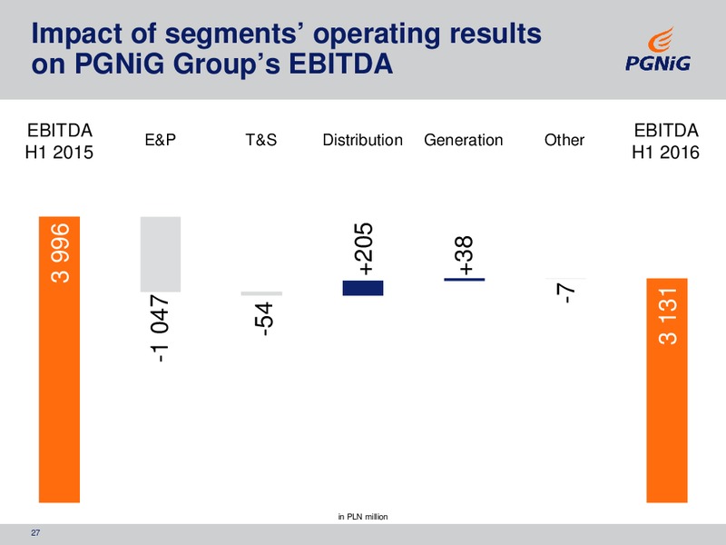 H1 2016 Results – PGNiG – slide 27