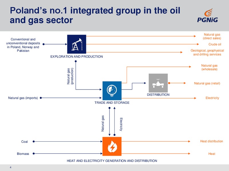 September 2016 Corporate Presentation – PGNiG – slide 4