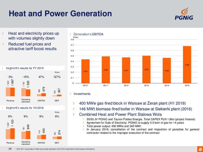 September 2016 Corporate Presentation – PGNiG – slide 20