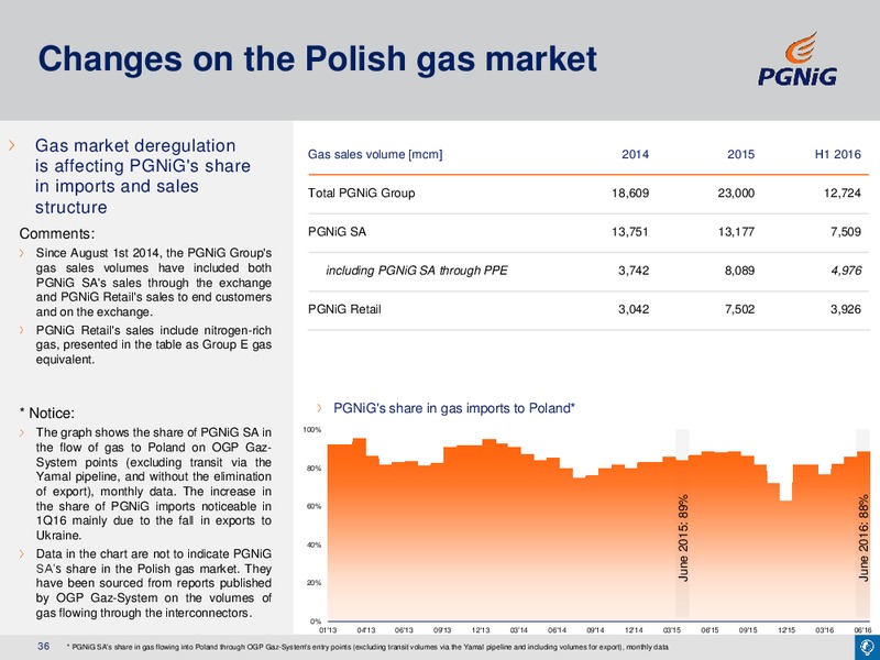 September 2016 Corporate Presentation – PGNiG – slide 35