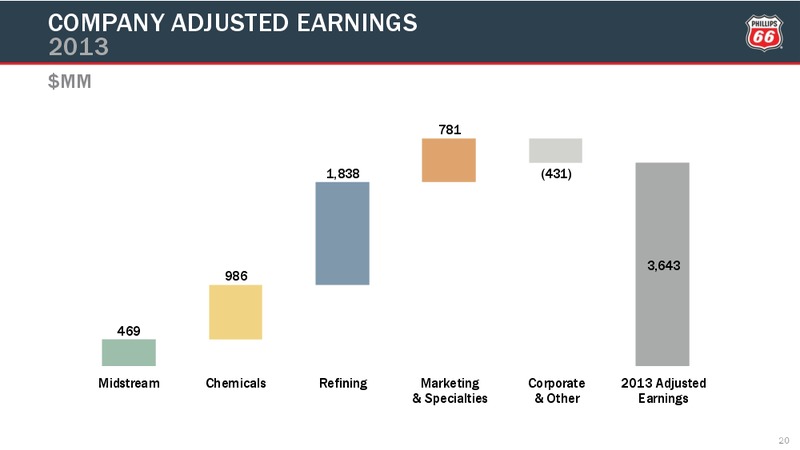 Q4 2014 CONFERENCE CALL – Phillips 66 – slide 19