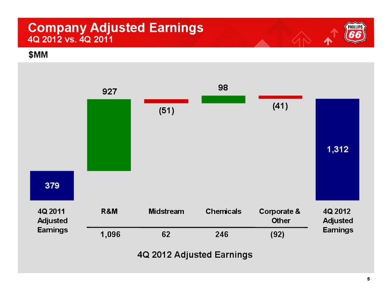 Q4 2012 CONFERENCE CALL – Phillips 66 – slide 4