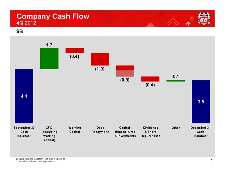 Q4 2012 CONFERENCE CALL – Phillips 66 – slide 5