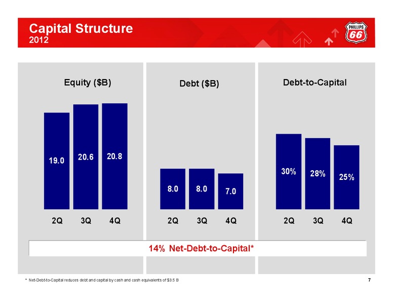 Q4 2012 CONFERENCE CALL – Phillips 66 – slide 6