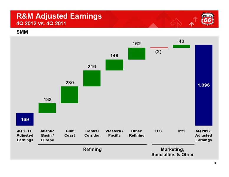 Q4 2012 CONFERENCE CALL – Phillips 66 – slide 8