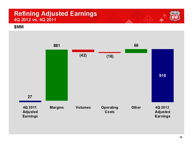 Q4 2012 CONFERENCE CALL – Phillips 66 – slide 9